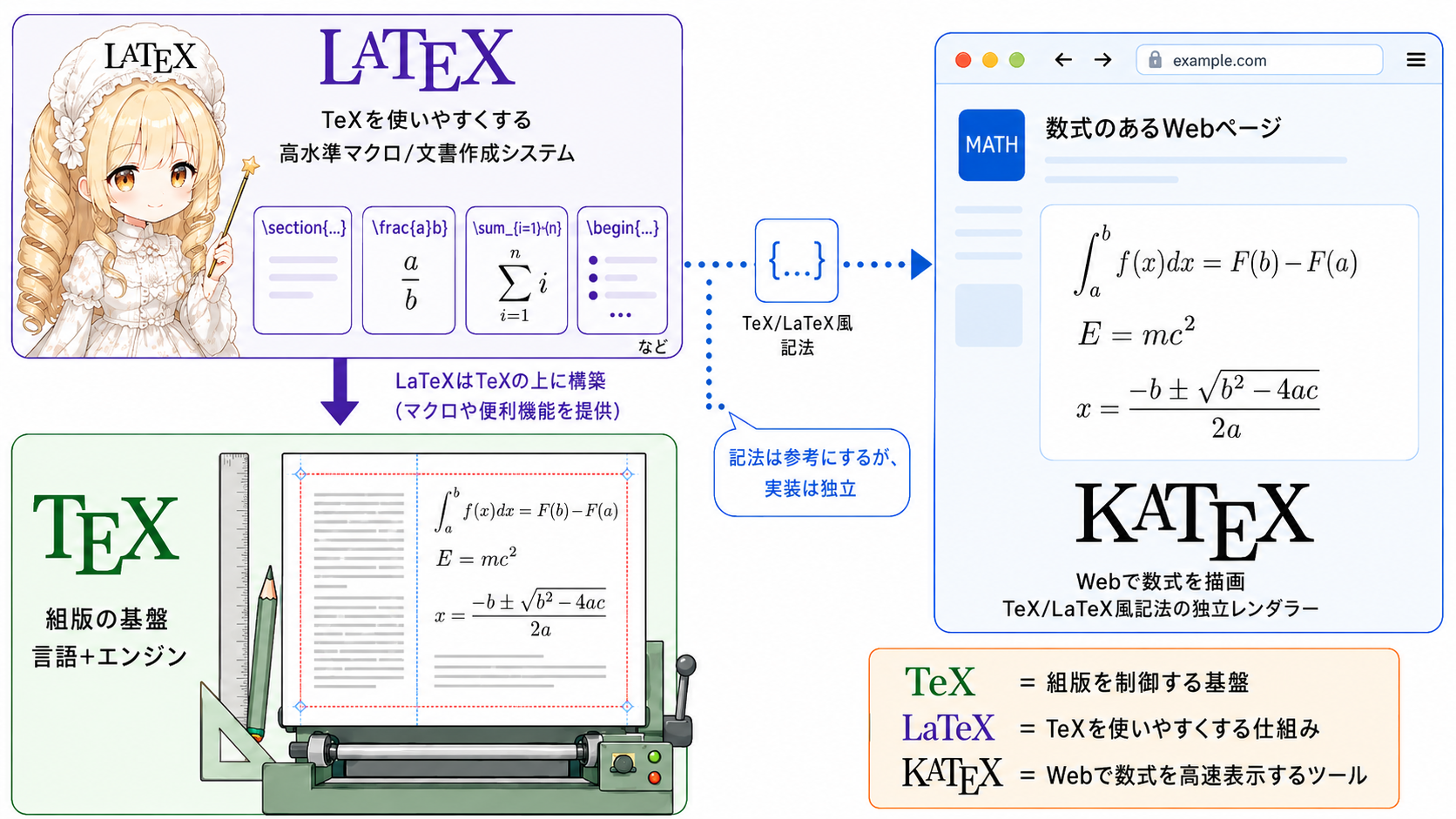 TeX・LaTeX・KaTeXの関係を表したイラスト